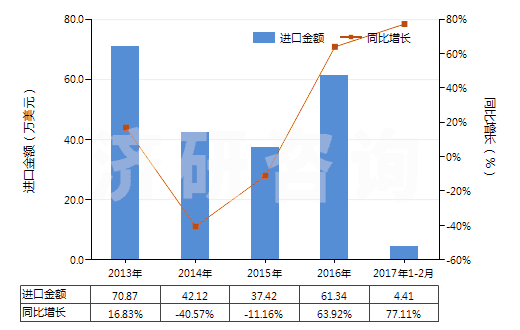2013-2017年2月中國氯苯、對二氯苯(HS29039190)進(jìn)口總額及增速統(tǒng)計(jì)